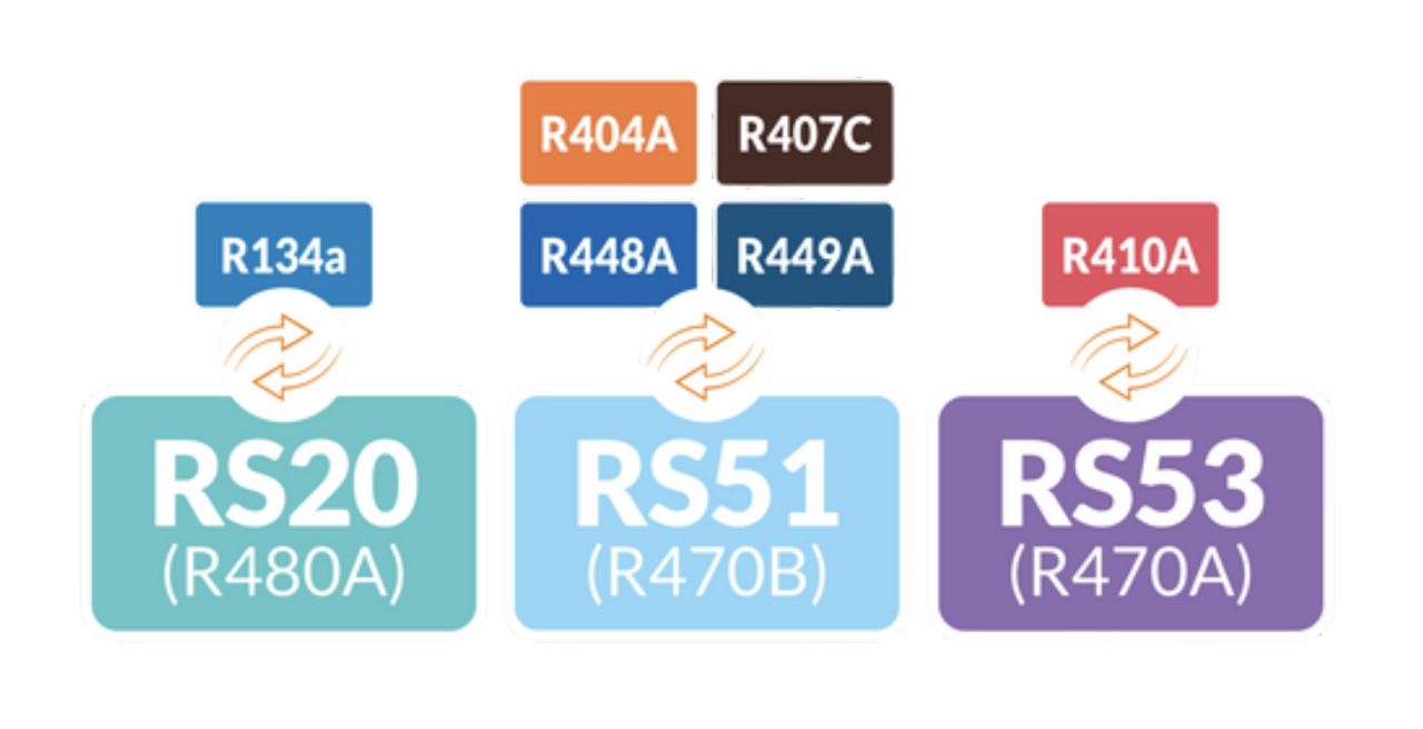 Schéma des solutions de rétrofit Framacold : RS20, RS51 et RS53 remplacent R134a, R404A, R407C, R448A, R449A et R410A