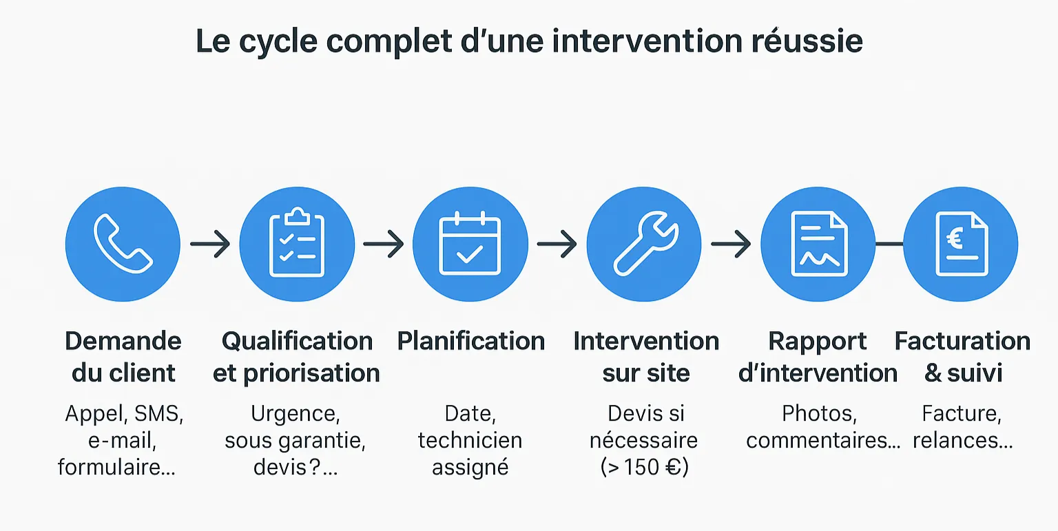 Cycle complet d'une intervention réussie : demande client, qualification, planification, intervention sur site, rapport, facturation et suivi